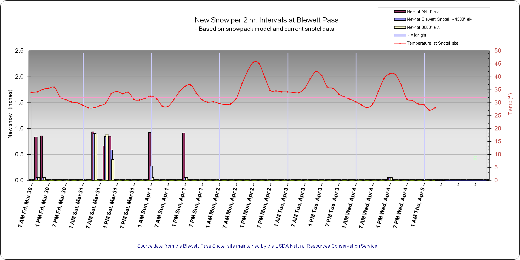 Chart 3